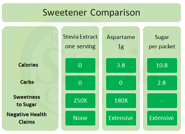 Artificial Sweetener Conversion Chart